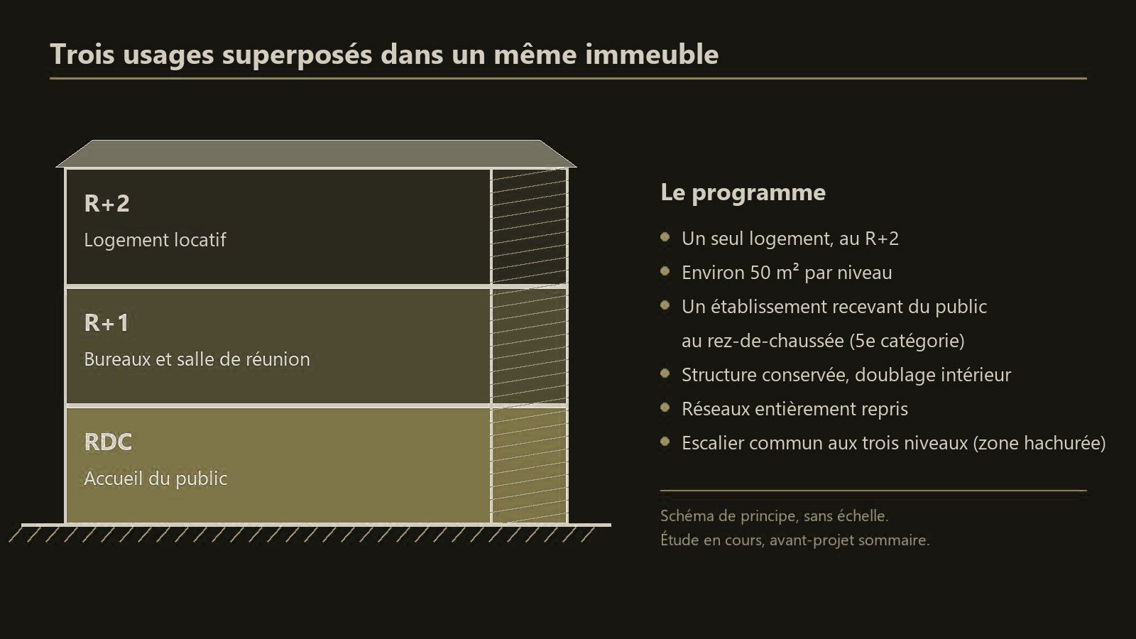 Schéma de principe : trois usages superposés dans un immeuble de trois niveaux - accueil du public, bureaux et logement